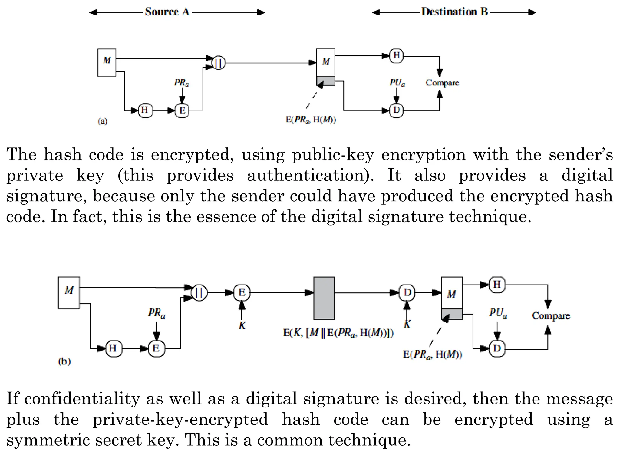 The hash code is encrypted, using public-key encryption with the sender’s
private key (this provides authentication). It also provides a digital
signature, because only the sender could have produced the encrypted hash
code. In fact, this is the essence of the digital signature technique.
If confidentiality as well as a digital signature is desired, then the message
plus the private-key-encrypted hash code can be encrypted using a
symmetric secret key. This is a common technique.
 
