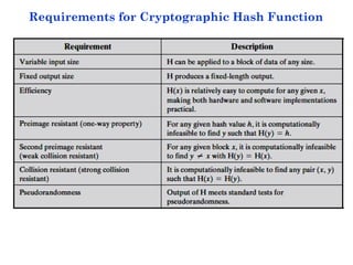 Requirements for Cryptographic Hash Function
 
