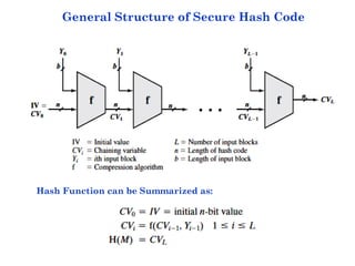 General Structure of Secure Hash Code
Hash Function can be Summarized as:
 