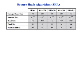 Secure Hash Algorithm (SHA)
 