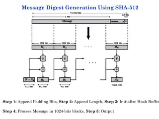 Message Digest Generation Using SHA-512
Step 1: Append Padding Bits, Step 2: Append Length, Step 3: Initialize Hash Buffer
Step 4: Process Message in 1024-bits blocks, Step 5: Output
 