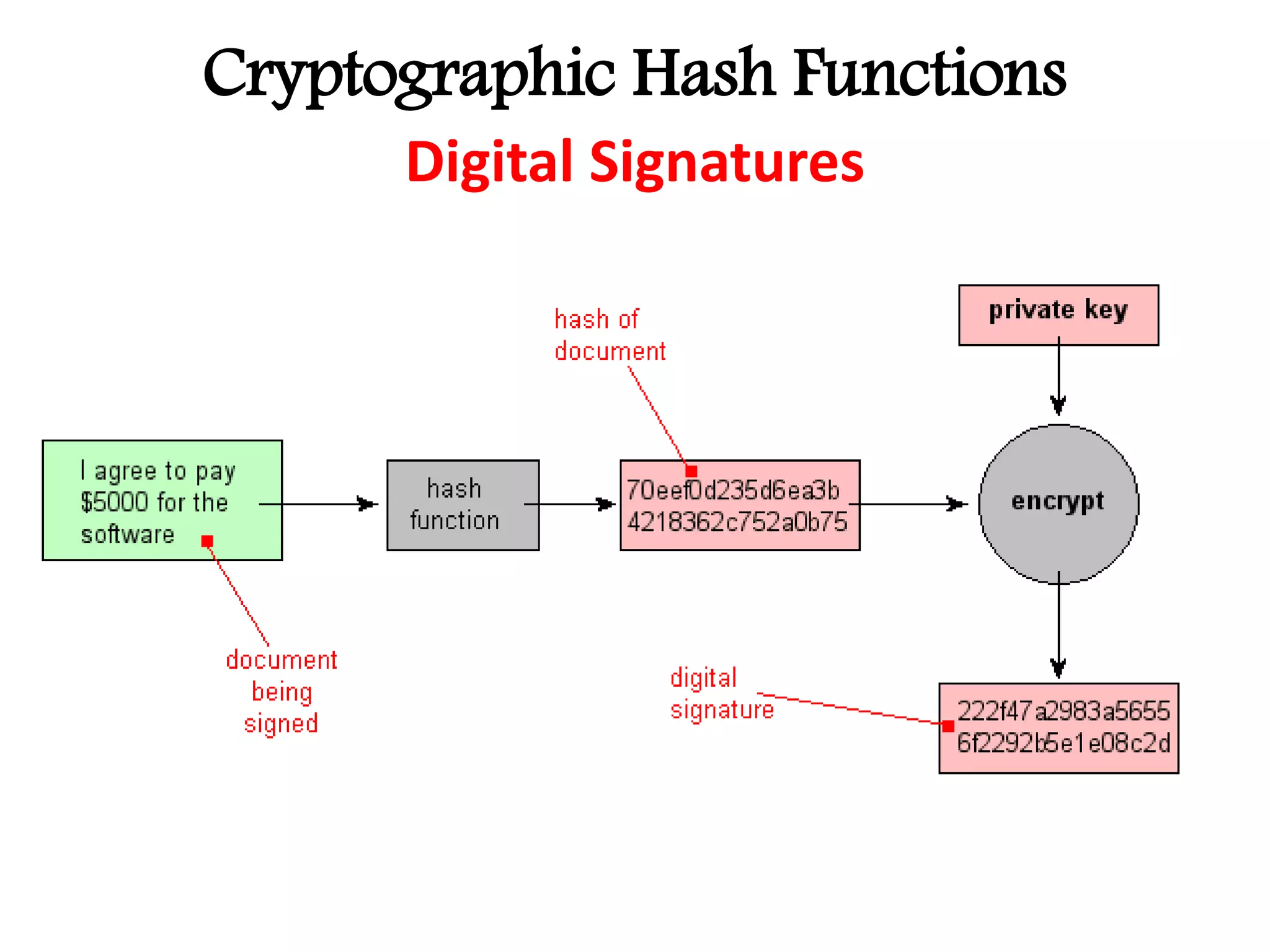 Cryptographic Hash Functions
Digital Signatures
 