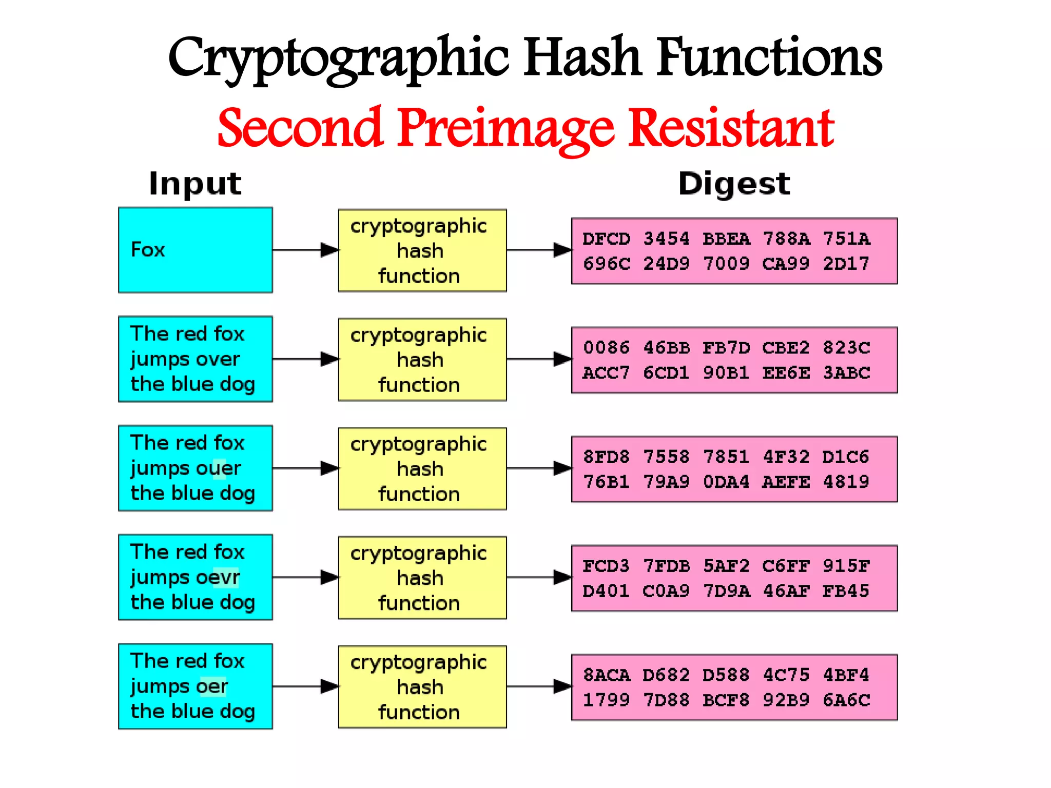 Cryptographic Hash Functions
Second Preimage Resistant
 
