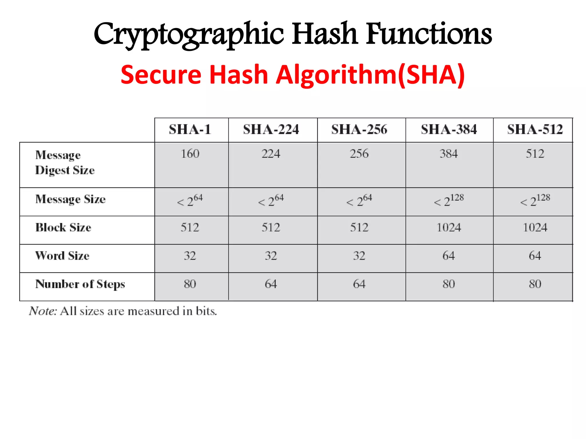 Cryptographic Hash Functions
Secure Hash Algorithm(SHA)
 