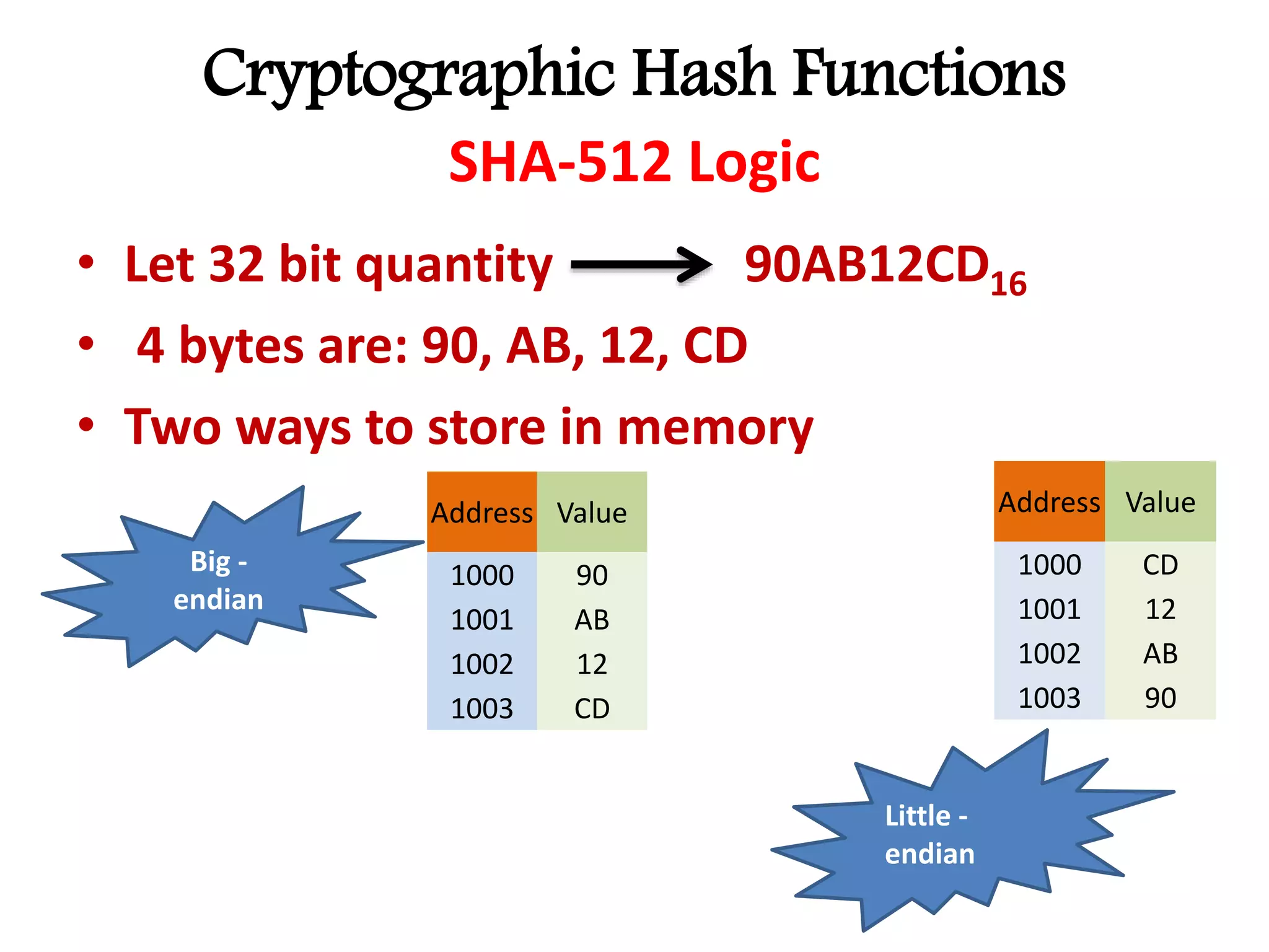 Cryptographic Hash Functions
SHA-512 Logic
• Let 32 bit quantity 90AB12CD16
• 4 bytes are: 90, AB, 12, CD
• Two ways to store in memory
Address Value
1000 90
1001 AB
1002 12
1003 CD
Address Value
1000 CD
1001 12
1002 AB
1003 90
Big -
endian
Little -
endian
 
