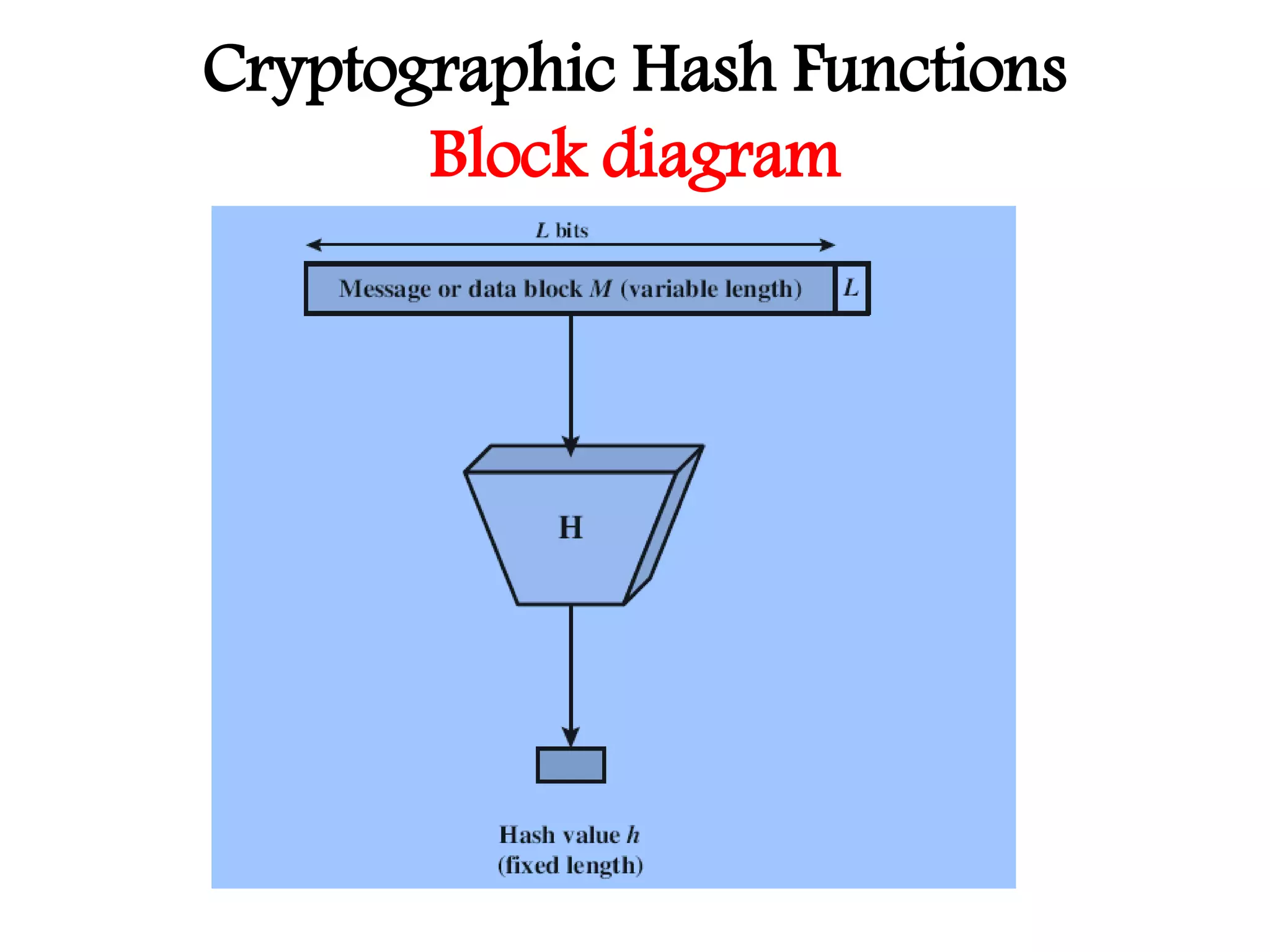 Cryptographic Hash Functions
Block diagram
 