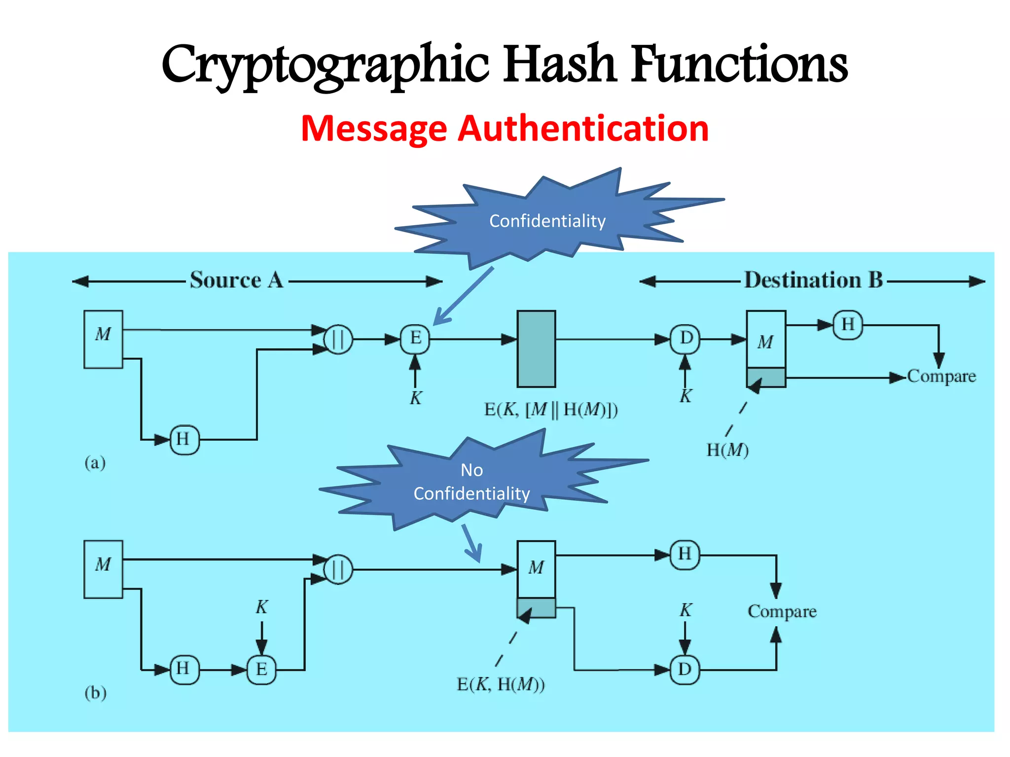 Cryptographic Hash Functions
Message Authentication
Confidentiality
No
Confidentiality
 