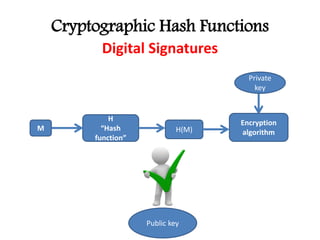 Cryptographic Hash Functions
Digital Signatures
Public key
H
“Hash
function”
M H(M)
Encryption
algorithm
Private
key
 
