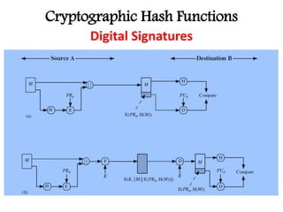 Cryptographic Hash Functions
Digital Signatures
 