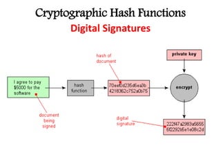 Cryptographic Hash Functions
Digital Signatures
 