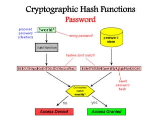Cryptographic Hash Functions
Password
 