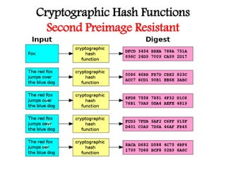 Cryptographic Hash Functions
Second Preimage Resistant
 