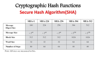 Cryptographic Hash Functions
Secure Hash Algorithm(SHA)
 