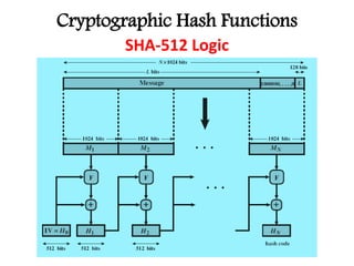 Cryptographic Hash Functions
SHA-512 Logic
 