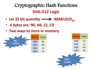 Cryptographic Hash Functions
SHA-512 Logic
• Let 32 bit quantity 90AB12CD16
• 4 bytes are: 90, AB, 12, CD
• Two ways to store in memory
Address Value
1000 90
1001 AB
1002 12
1003 CD
Address Value
1000 CD
1001 12
1002 AB
1003 90
Big -
endian
Little -
endian
 