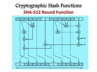 Cryptographic Hash Functions
SHA-512 Round Function
 