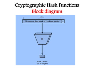 Cryptographic Hash Functions
Block diagram
 