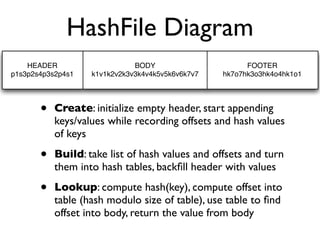 HashFile Diagram
    HEADER                    BODY                      FOOTER
p1s3p2s4p3s2p4s1   k1v1k2v2k3v3k4v4k5v5k6v6k7v7   hk7o7hk3o3hk4o4hk1o1




       •   Create: initialize empty header, start appending
           keys/values while recording offsets and hash values
           of keys

       •   Build: take list of hash values and offsets and turn
           them into hash tables, backﬁll header with values

       •   Lookup: compute hash(key), compute offset into
           table (hash modulo size of table), use table to ﬁnd
           offset into body, return the value from body
 