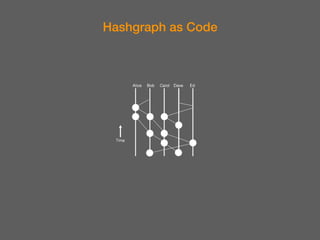 Hashgraph as Code
 