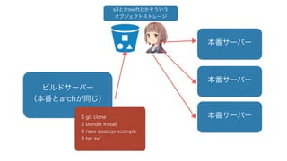 ビルドサーバー
（本番とarchが同じ）
本番サーバー
本番サーバー
本番サーバー
s3とかswiftとかそういう
オブジェクトストレージ
$ git clone
$ bundle install
$ rake asset:precomple
$ tar zxf
 