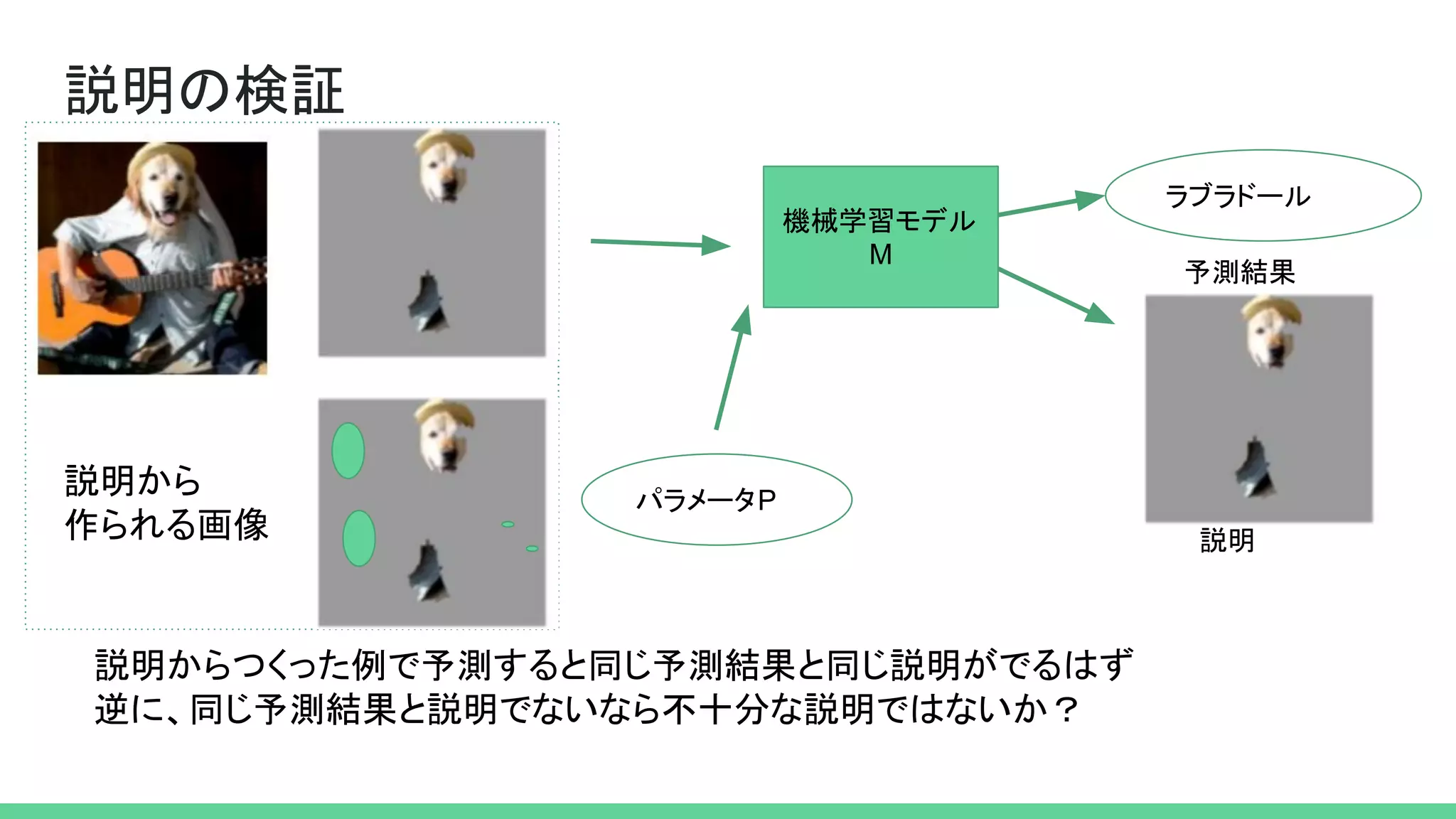 説明の検証
機械学習モデル
M
ラブラドール
パラメータP
説明からつくった例で予測すると同じ予測結果と同じ説明がでるはず
逆に、同じ予測結果と説明でないなら不十分な説明ではないか？
説明から
作られる画像 説明
予測結果
 