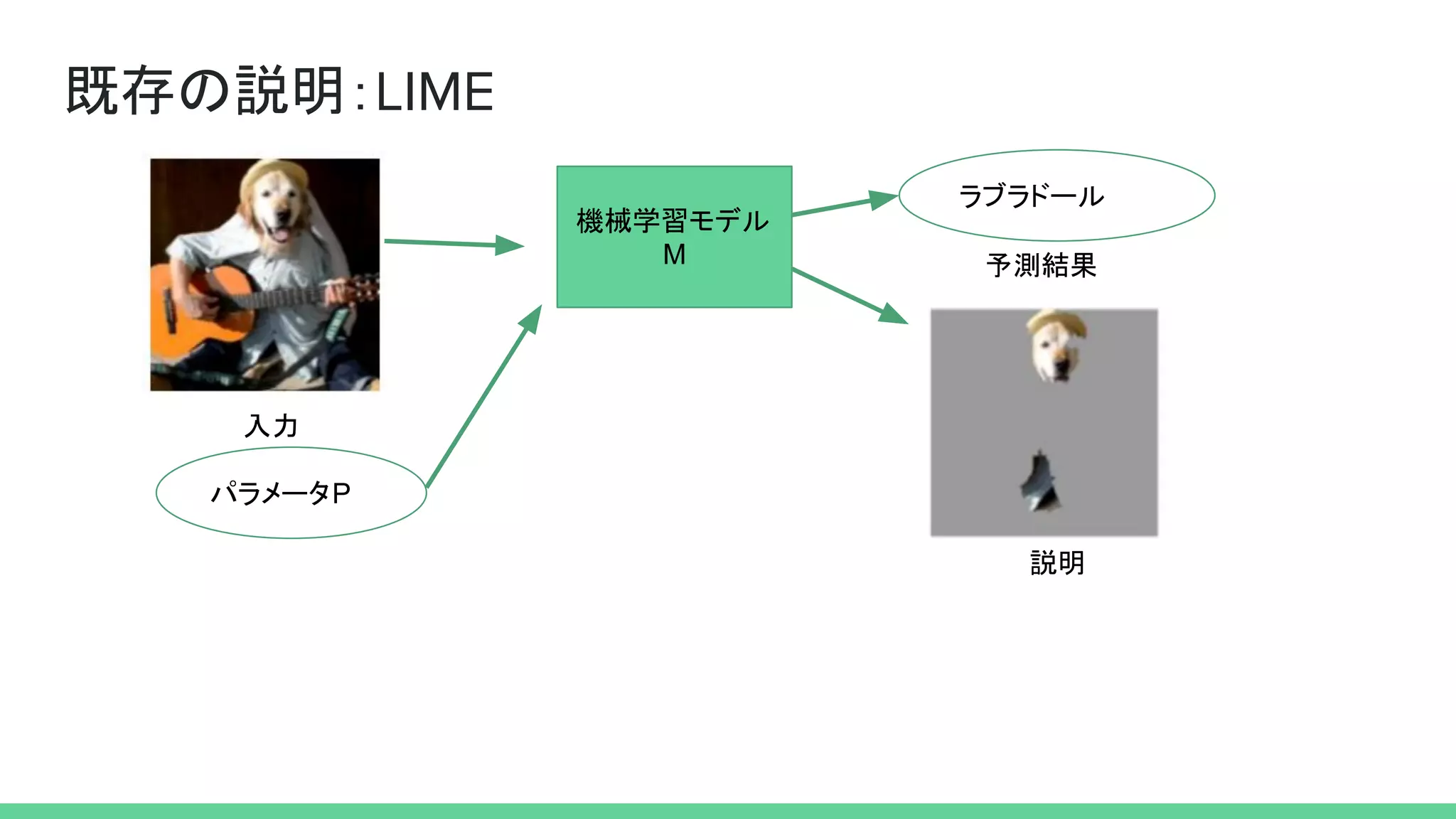 既存の説明：LIME
機械学習モデル
M
ラブラドール
パラメータP
入力
説明
予測結果
機械学習モデル
M
 