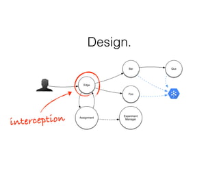 Edge
Experiment
Manager
Assignment
Foo
Bar Qux
Design.
interception
 