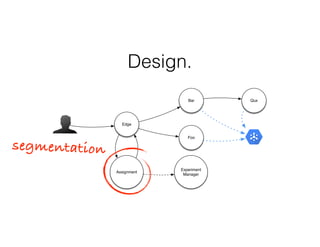 Edge
Experiment
Manager
Assignment
Foo
Bar Qux
Design.
segmentation
 