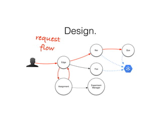 Edge
Experiment
Manager
Assignment
Foo
Bar Qux
Design.
request
flow
 