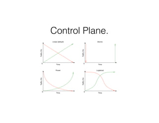 Control Plane.
 