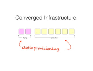 Converged Infrastructure.
staging production
static provisioning
 