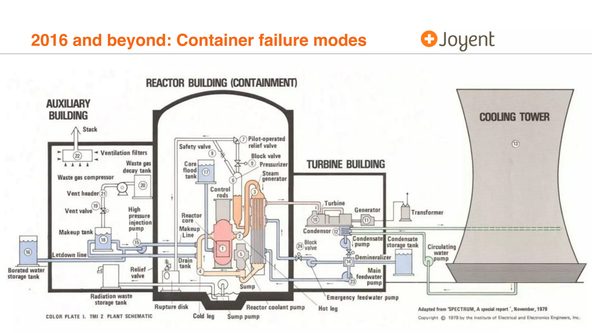 2016 and beyond: Container failure modes
 