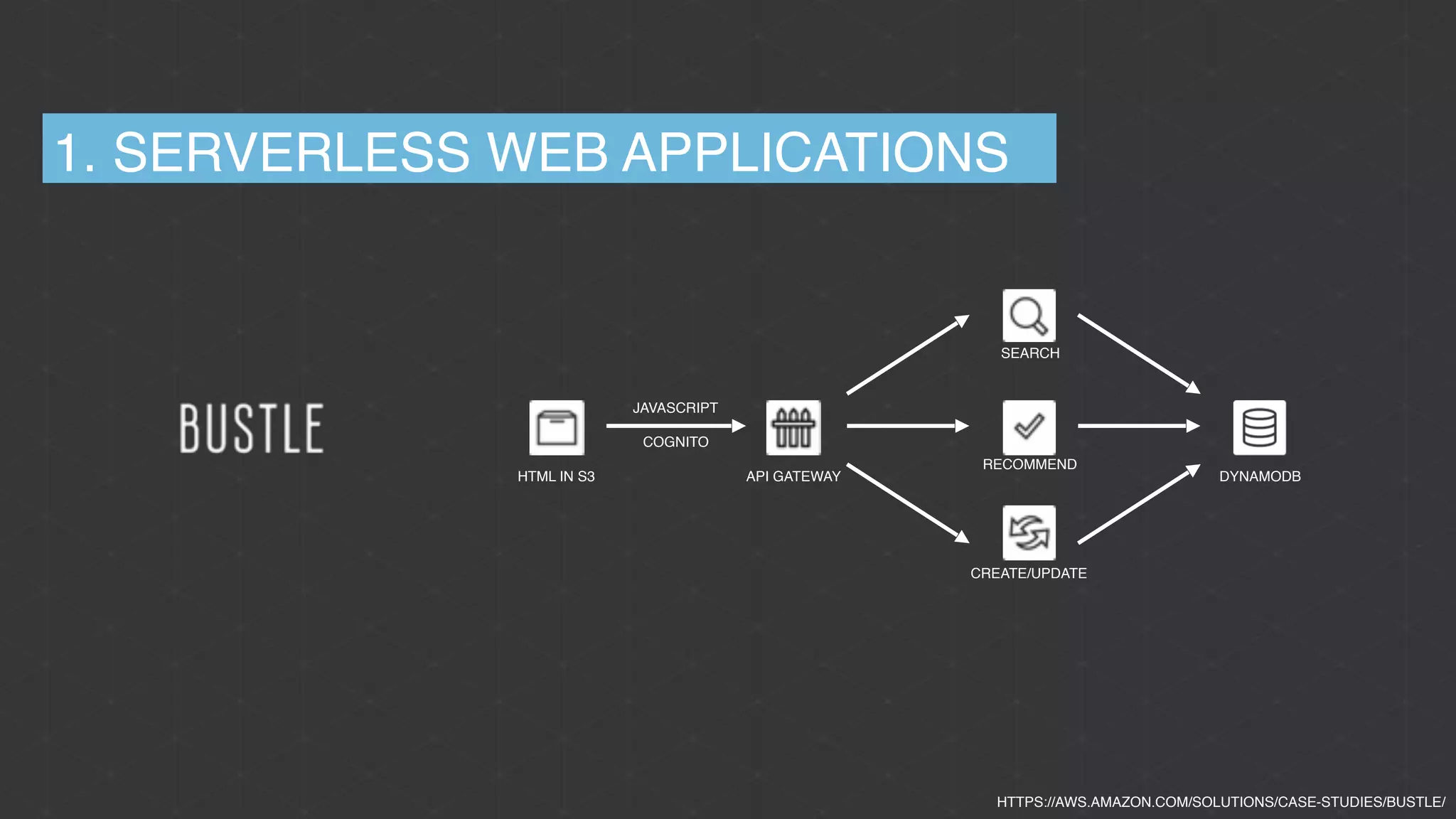 HTML IN S3
JAVASCRIPT
COGNITO
API GATEWAY DYNAMODB
SEARCH
RECOMMEND
CREATE/UPDATE
1. SERVERLESS WEB APPLICATIONS
HTTPS://AWS.AMAZON.COM/SOLUTIONS/CASE-STUDIES/BUSTLE/
 