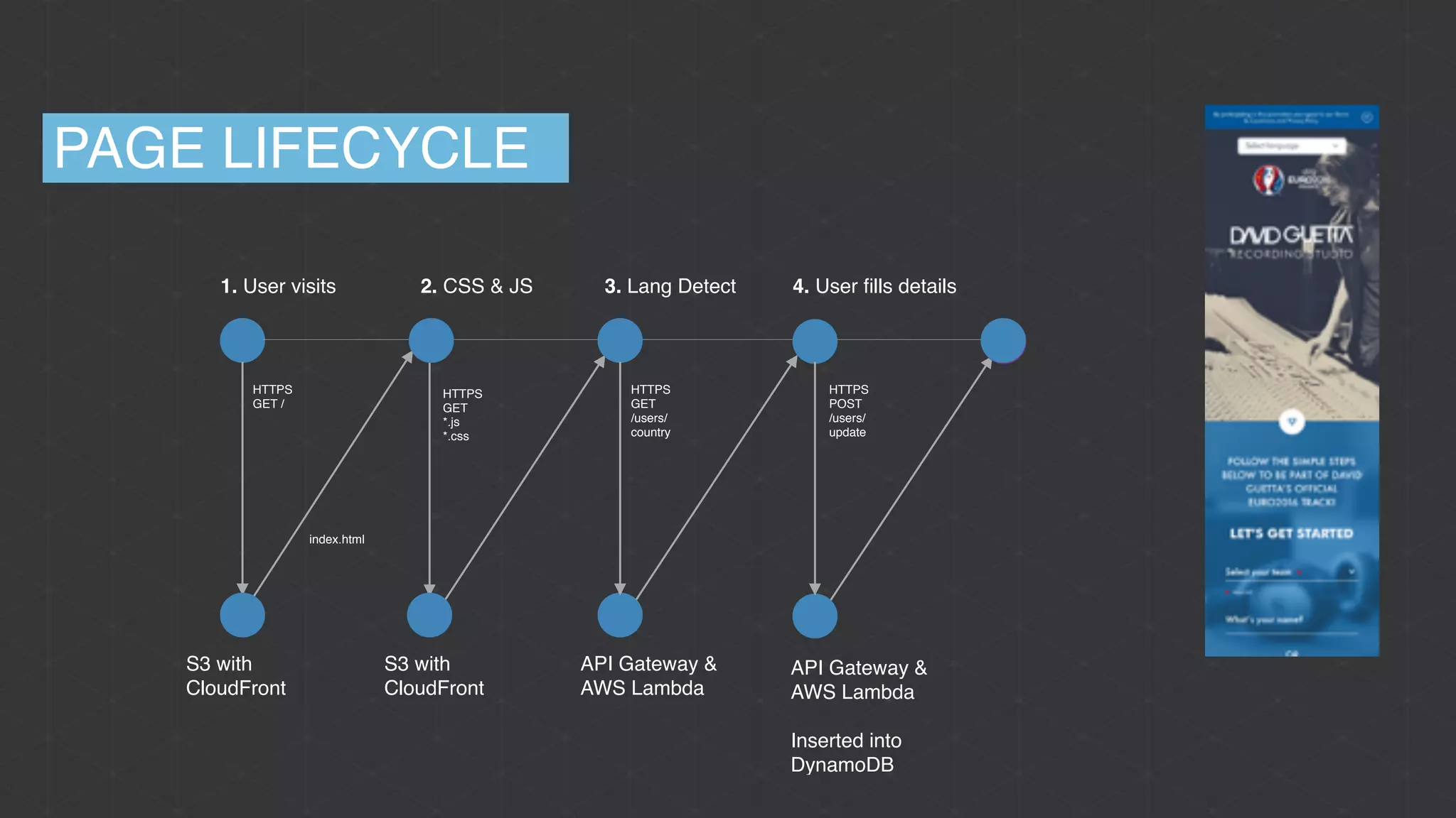 1. User visits
S3 with
CloudFront
2. CSS & JS
HTTPS 
GET
*.js
*.css
S3 with
CloudFront
3. Lang Detect
API Gateway &
AWS Lambda
HTTPS 
GET
/users/
country
API Gateway &
AWS Lambda
Inserted into
DynamoDB
HTTPS 
POST
/users/
update
HTTPS 
GET /
4. User ﬁlls details
PAGE LIFECYCLE
index.html
 