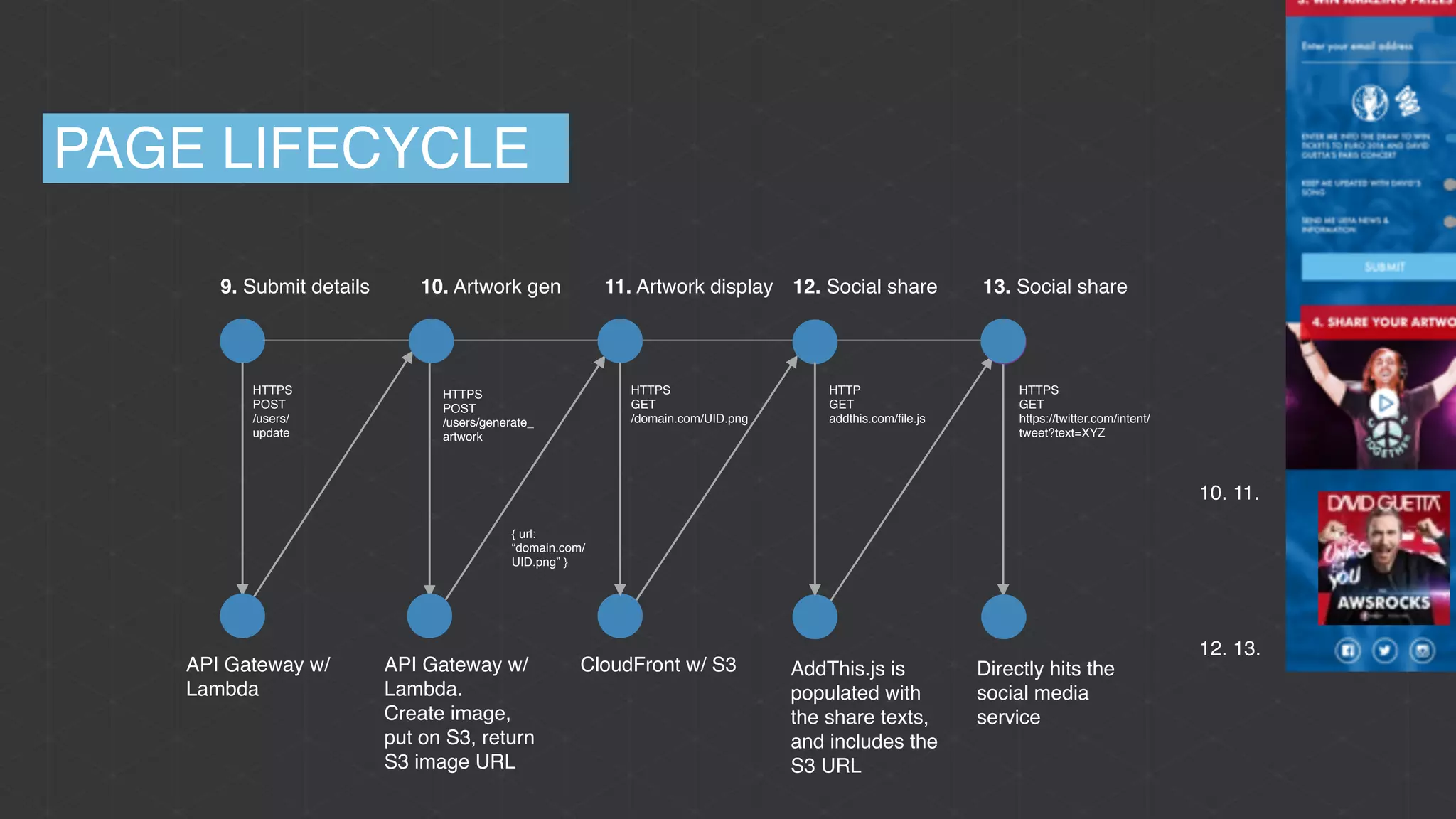 10. 11.
12. 13.
9. Submit details
API Gateway w/
Lambda
10. Artwork gen
HTTPS 
POST
/users/generate_
artwork
API Gateway w/
Lambda.
Create image,
put on S3, return
S3 image URL
11. Artwork display
CloudFront w/ S3
HTTPS 
GET
/domain.com/UID.png
AddThis.js is
populated with
the share texts,
and includes the
S3 URL
HTTP 
GET
addthis.com/ﬁle.js
HTTPS 
POST
/users/
update
{ url:
“domain.com/
UID.png” }
12. Social share 13. Social share
HTTPS 
GET
https://twitter.com/intent/
tweet?text=XYZ
Directly hits the
social media
service
PAGE LIFECYCLE
 