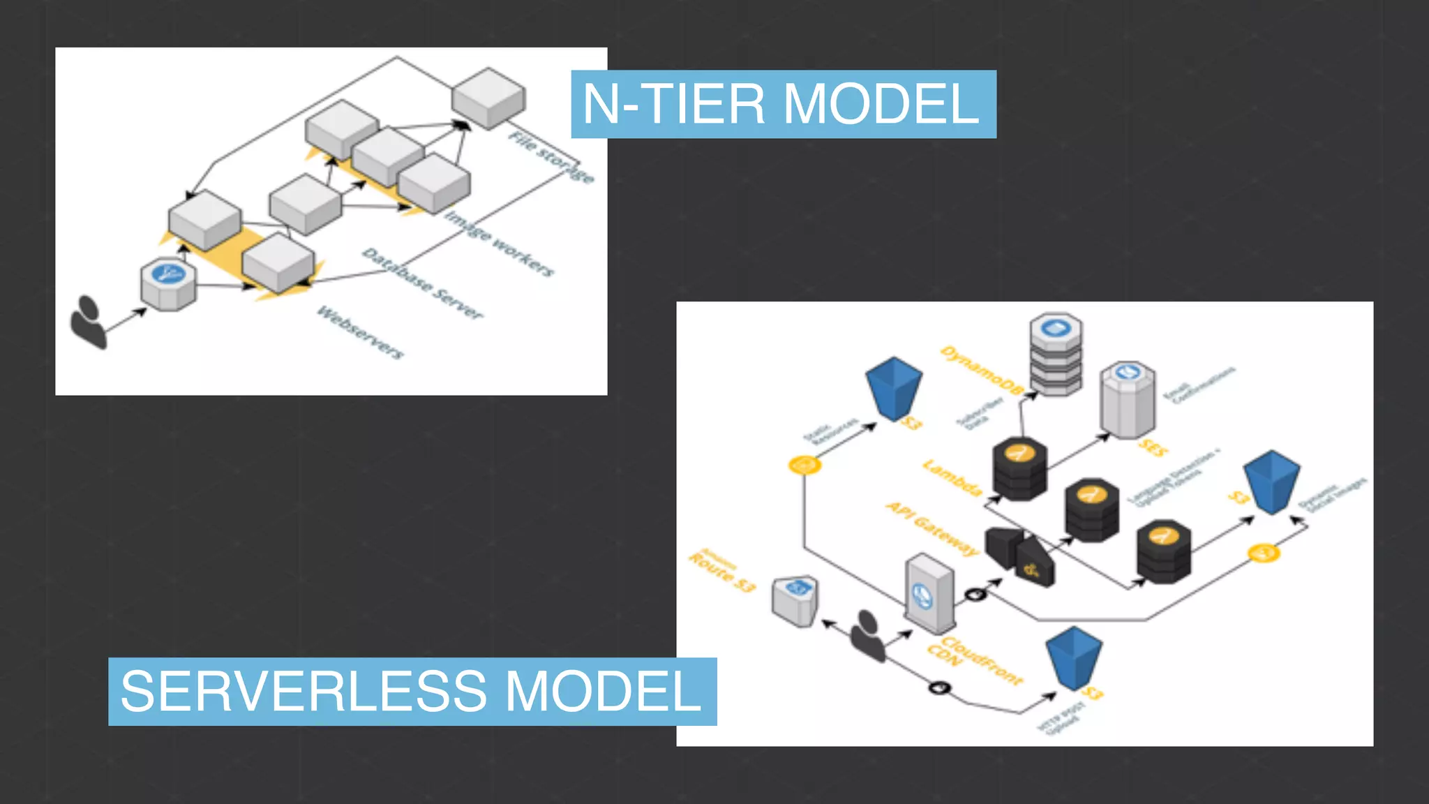 N-TIER MODEL
SERVERLESS MODEL
 