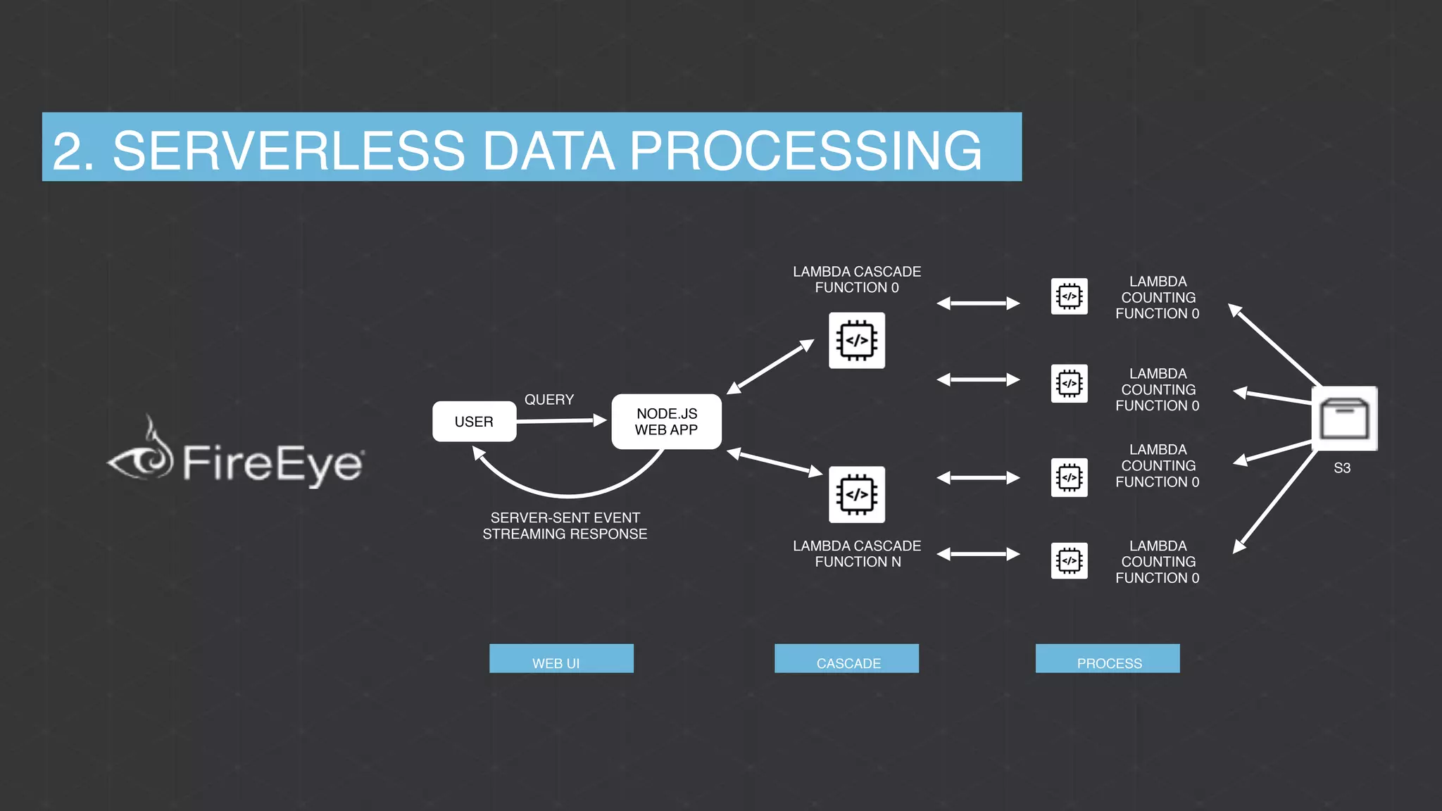NODE.JS
WEB APP
SERVER-SENT EVENT
STREAMING RESPONSE
QUERY
S3
LAMBDA CASCADE
FUNCTION N
LAMBDA CASCADE
FUNCTION 0 LAMBDA
COUNTING
FUNCTION 0
USER
LAMBDA
COUNTING
FUNCTION 0
LAMBDA
COUNTING
FUNCTION 0
LAMBDA
COUNTING
FUNCTION 0
2. SERVERLESS DATA PROCESSING
WEB UI CASCADE PROCESS
 