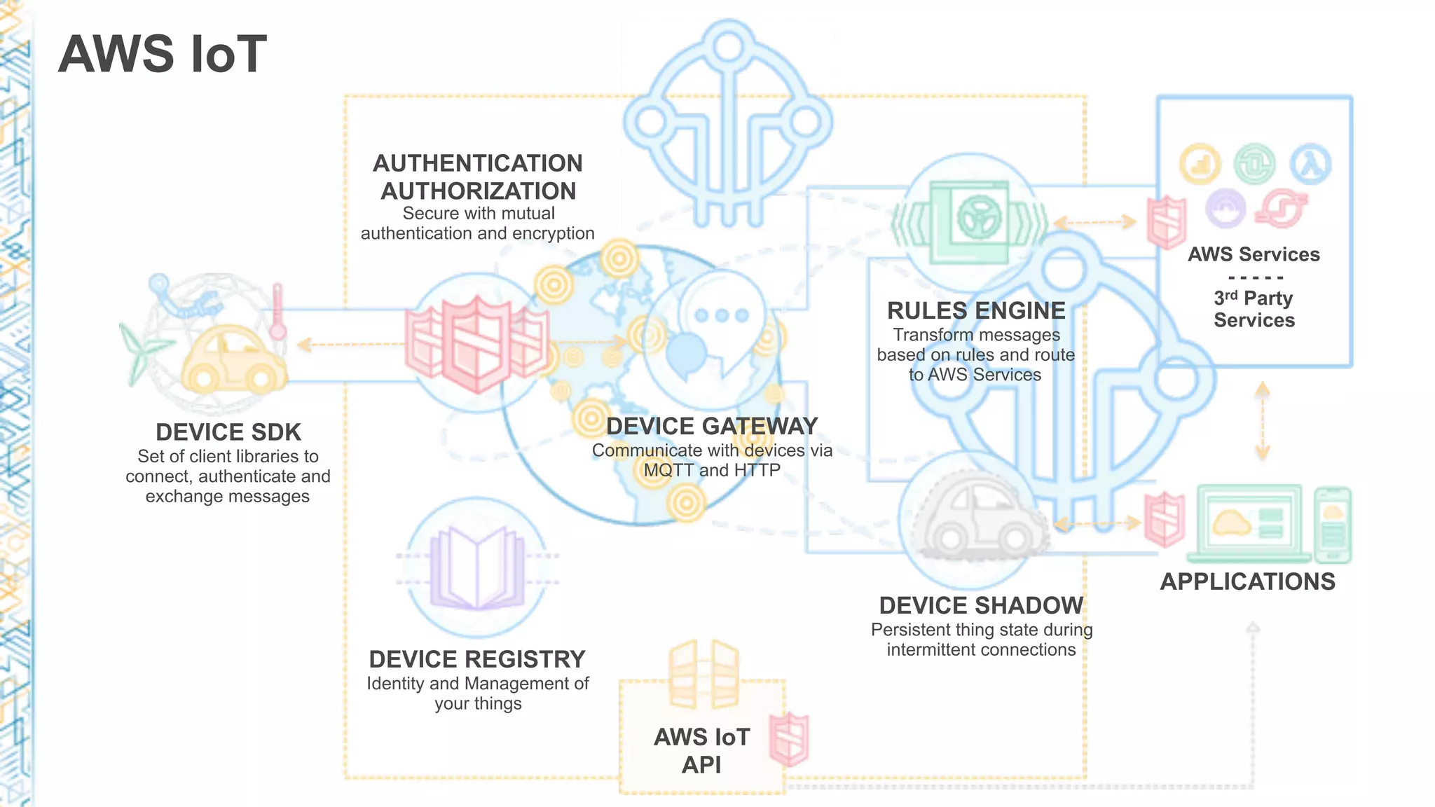 AWS IoT
DEVICE SDK
Set of client libraries to
connect, authenticate and
exchange messages
DEVICE GATEWAY
Communicate with devices via
MQTT and HTTP
AUTHENTICATION
AUTHORIZATION
Secure with mutual
authentication and encryption
RULES ENGINE
Transform messages
based on rules and route
to AWS Services
AWS Services
- - - - -
3rd Party
Services
DEVICE SHADOW
Persistent thing state during
intermittent connections
APPLICATIONS
AWS IoT
API
DEVICE REGISTRY
Identity and Management of
your things
 
