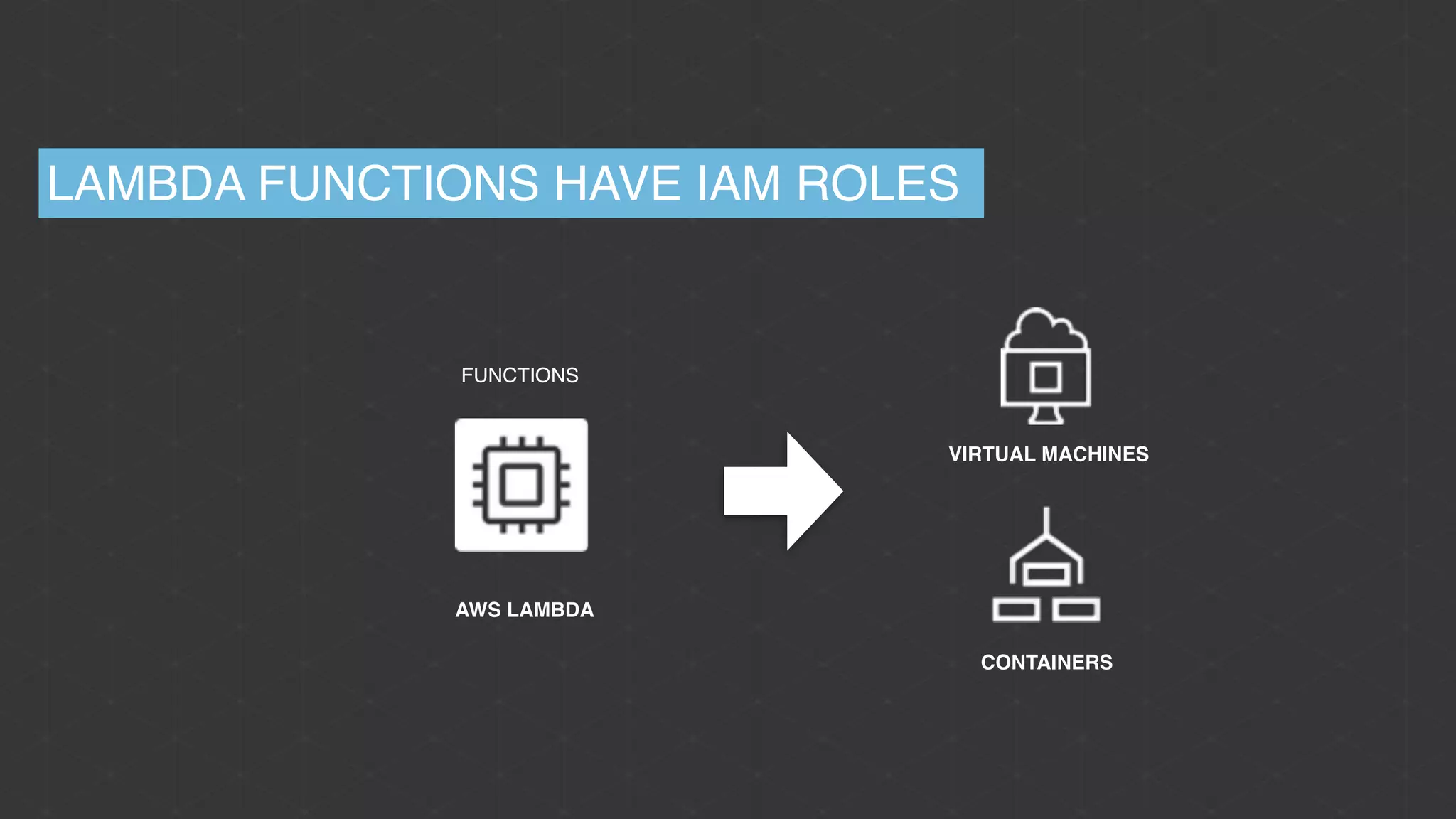 LAMBDA FUNCTIONS HAVE IAM ROLES
AWS LAMBDA
FUNCTIONS
VIRTUAL MACHINES
CONTAINERS
 