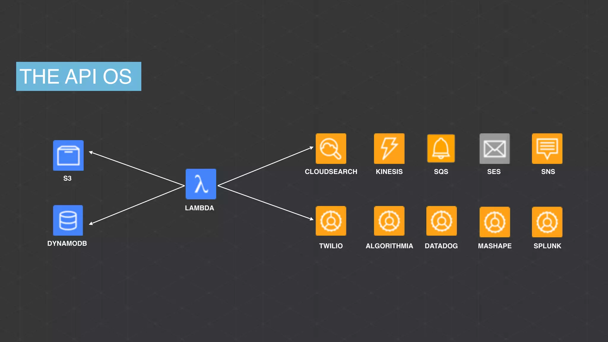 LAMBDA
S3
DYNAMODB
KINESISCLOUDSEARCH SQS SES SNS
TWILIO ALGORITHMIA DATADOG MASHAPE SPLUNK
THE API OS
 