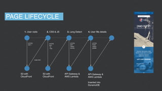 1. User visits
S3 with
CloudFront
2. CSS & JS
HTTPS 
GET
*.js
*.css
S3 with
CloudFront
3. Lang Detect
API Gateway &
AWS Lambda
HTTPS 
GET
/users/
country
API Gateway &
AWS Lambda
Inserted into
DynamoDB
HTTPS 
POST
/users/
update
HTTPS 
GET /
4. User ﬁlls details
PAGE LIFECYCLE
index.html
 
