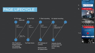 5. FB Login
(optional)
Hits Facebook
Hosted Endpoint
via Facebook
Javascript SDK
6. YouTube
HTTPS 
GET
youtube.com
YouTube iframe
7. Start recording
API Gateway w/
Lambda
Responds with
S3 upload token
HTTPS 
GET
/recordings/token
Uploads directly
to S3 bucket over
HTTPS using
token
HTTPS 
POST
bucket.s3.amazon/UID/
recording-X.mp3
HTTPS 
GET
api.facebook.com
8. Upload recording
PAGE LIFECYCLE
5.
6.
7. 8.
{
“email”: “xyz”,
“proﬁle_id”: 123
}
 