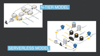 N-TIER MODEL
SERVERLESS MODEL
 