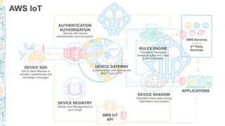 AWS IoT
DEVICE SDK
Set of client libraries to
connect, authenticate and
exchange messages
DEVICE GATEWAY
Communicate with devices via
MQTT and HTTP
AUTHENTICATION
AUTHORIZATION
Secure with mutual
authentication and encryption
RULES ENGINE
Transform messages
based on rules and route
to AWS Services
AWS Services
- - - - -
3rd Party
Services
DEVICE SHADOW
Persistent thing state during
intermittent connections
APPLICATIONS
AWS IoT
API
DEVICE REGISTRY
Identity and Management of
your things
 