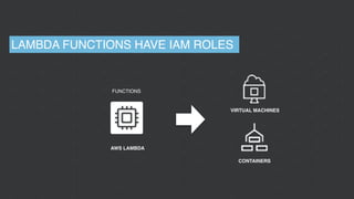 LAMBDA FUNCTIONS HAVE IAM ROLES
AWS LAMBDA
FUNCTIONS
VIRTUAL MACHINES
CONTAINERS
 