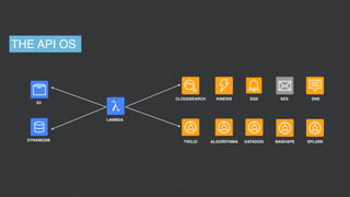 LAMBDA
S3
DYNAMODB
KINESISCLOUDSEARCH SQS SES SNS
TWILIO ALGORITHMIA DATADOG MASHAPE SPLUNK
THE API OS
 