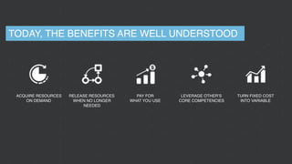 TODAY, THE BENEFITS ARE WELL UNDERSTOOD
PAY FOR
WHAT YOU USE
RELEASE RESOURCES
WHEN NO LONGER
NEEDED
ACQUIRE RESOURCES
ON DEMAND
LEVERAGE OTHER’S
CORE COMPETENCIES
TURN FIXED COST
INTO VARIABLE
 