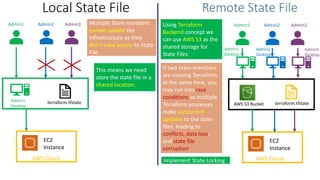 © Kalyan Reddy Daida
Local State File
Admin1
Desktop
terraform.tfstate
Admin1 Admin2 Admin3
Remote State File
AWS Cloud
EC2
Instance
Admin1
Desktop
terraform.tfstate
Admin1 Admin2 Admin3
AWS Cloud
EC2
Instance
Admin2
Desktop
Admin3
Desktop
AWS S3 Bucket
Multiple Team members
cannot update the
infrastructure as they
don’t have access to State
File
This means we need
store the state file in a
shared location.
Using Terraform
Backend concept we
can use AWS S3 as the
shared storage for
State Files
If two team members
are running Terraform
at the same time, you
may run into race
conditions as multiple
Terraform processes
make concurrent
updates to the state
files, leading to
conflicts, data loss,
and state file
corruption.
Implement State Locking
 