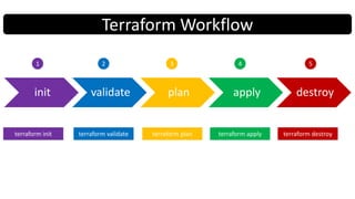 © Kalyan Reddy Daida
init validate plan apply destroy
1 2 3 4 5
terraform init terraform validate terraform plan terraform apply terraform destroy
Terraform Workflow
 