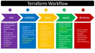 © Kalyan Reddy Daida
init validate plan apply destroy
1 2 3 4 5
• Used to Initialize a
working directory
containing
terraform config
files
• This is the first
command that
should be run after
writing a new
Terraform
configuration
• Downloads
Providers
• Validates the
terraform
configurations files
in that respective
directory to ensure
they are
syntactically valid
and internally
consistent.
• Creates an
execution plan
• Terraform
performs a refresh
and determines
what actions are
necessary to
achieve the
desired state
specified in
configuration files
• Used to apply the
changes required
to reach the
desired state of the
configuration.
• By
default, apply scan
s the current
directory for the
configuration and
applies the
changes
appropriately.
• Used to destroy
the Terraform-
managed
infrastructure
• This will ask for
confirmation
before destroying.
Terraform Workflow
 